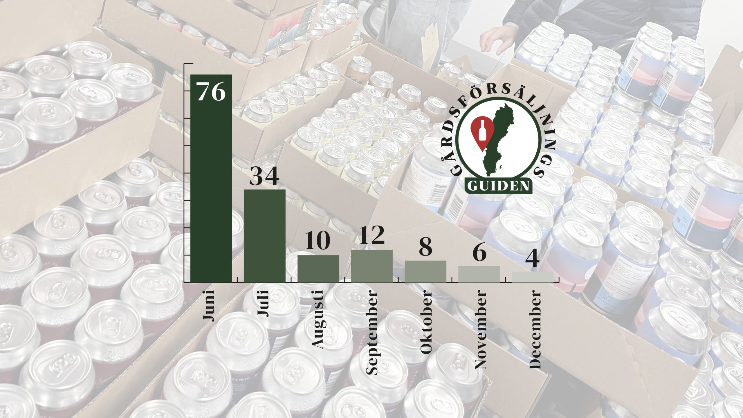 Premiäråret för gårdsförsäljning – statistiken bakom utvecklingen